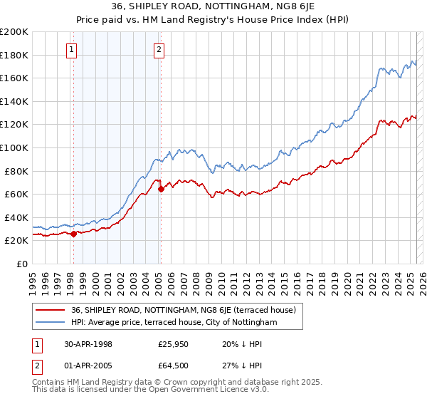 36, SHIPLEY ROAD, NOTTINGHAM, NG8 6JE: Price paid vs HM Land Registry's House Price Index