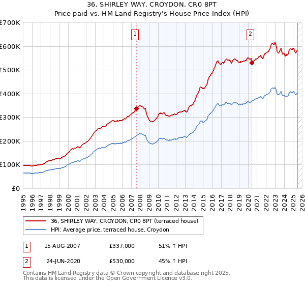 36, SHIRLEY WAY, CROYDON, CR0 8PT: Price paid vs HM Land Registry's House Price Index