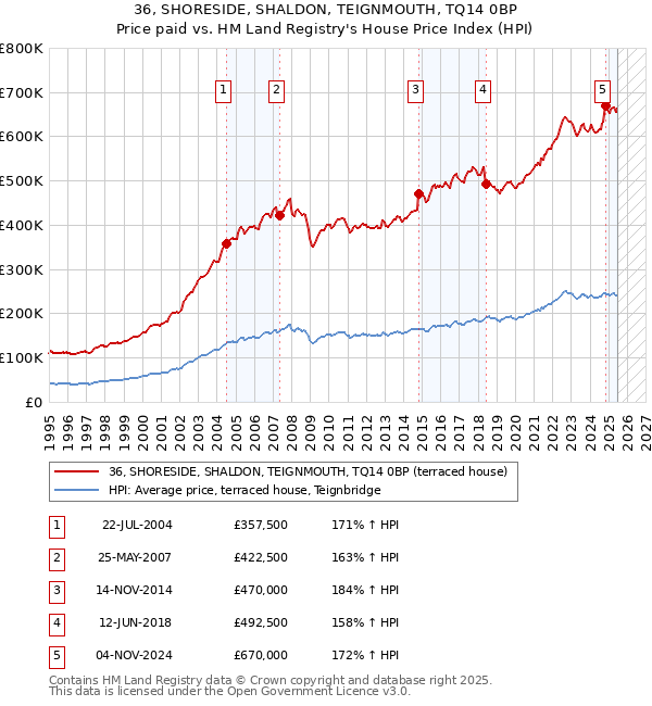 36, SHORESIDE, SHALDON, TEIGNMOUTH, TQ14 0BP: Price paid vs HM Land Registry's House Price Index