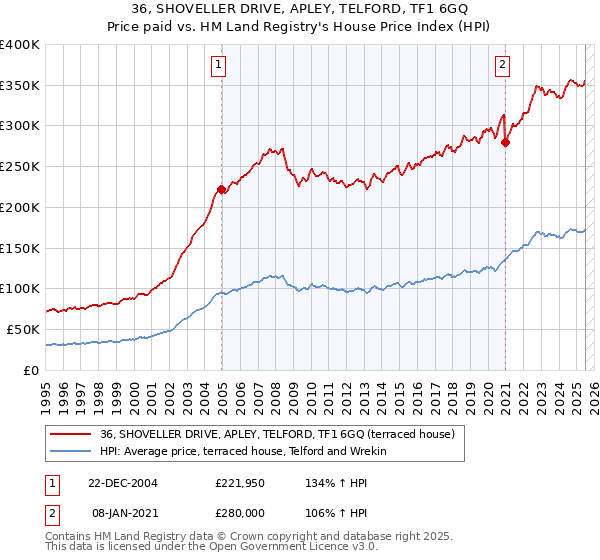 36, SHOVELLER DRIVE, APLEY, TELFORD, TF1 6GQ: Price paid vs HM Land Registry's House Price Index