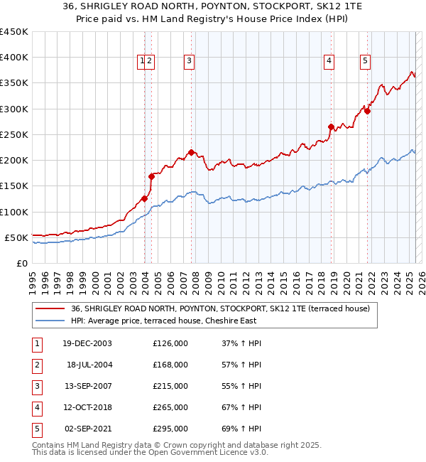 36, SHRIGLEY ROAD NORTH, POYNTON, STOCKPORT, SK12 1TE: Price paid vs HM Land Registry's House Price Index