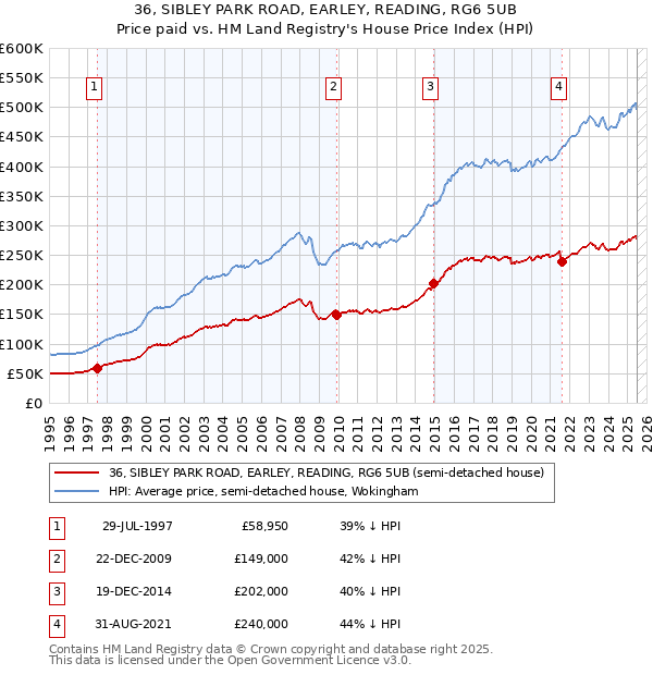 36, SIBLEY PARK ROAD, EARLEY, READING, RG6 5UB: Price paid vs HM Land Registry's House Price Index