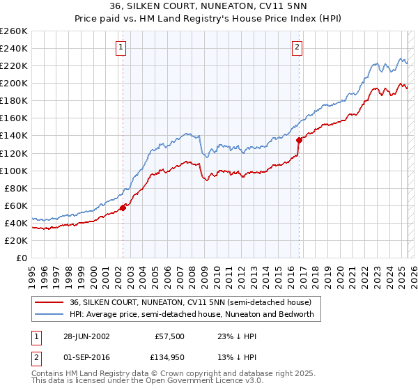 36, SILKEN COURT, NUNEATON, CV11 5NN: Price paid vs HM Land Registry's House Price Index