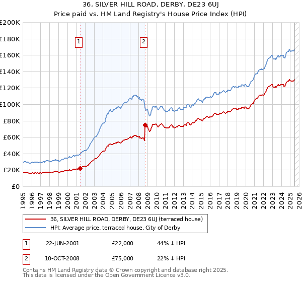 36, SILVER HILL ROAD, DERBY, DE23 6UJ: Price paid vs HM Land Registry's House Price Index