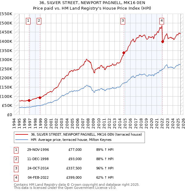 36, SILVER STREET, NEWPORT PAGNELL, MK16 0EN: Price paid vs HM Land Registry's House Price Index