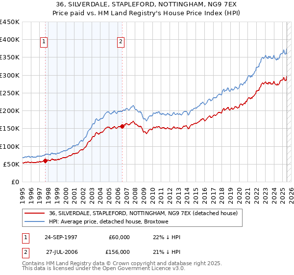 36, SILVERDALE, STAPLEFORD, NOTTINGHAM, NG9 7EX: Price paid vs HM Land Registry's House Price Index