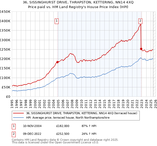 36, SISSINGHURST DRIVE, THRAPSTON, KETTERING, NN14 4XQ: Price paid vs HM Land Registry's House Price Index