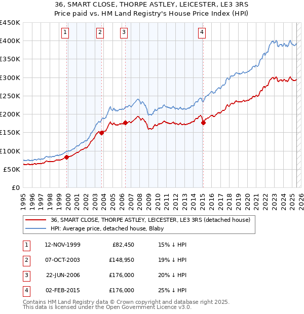 36, SMART CLOSE, THORPE ASTLEY, LEICESTER, LE3 3RS: Price paid vs HM Land Registry's House Price Index