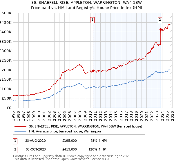 36, SNAEFELL RISE, APPLETON, WARRINGTON, WA4 5BW: Price paid vs HM Land Registry's House Price Index