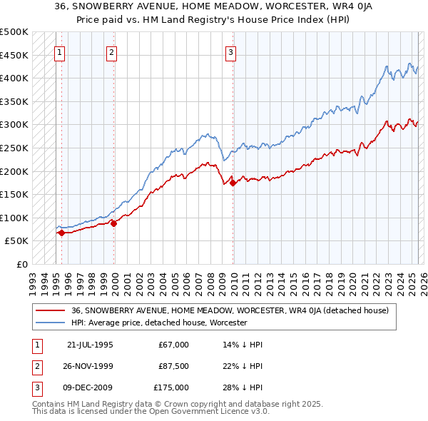 36, SNOWBERRY AVENUE, HOME MEADOW, WORCESTER, WR4 0JA: Price paid vs HM Land Registry's House Price Index