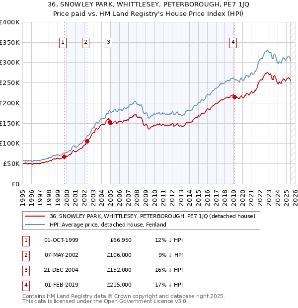 36, SNOWLEY PARK, WHITTLESEY, PETERBOROUGH, PE7 1JQ: Price paid vs HM Land Registry's House Price Index