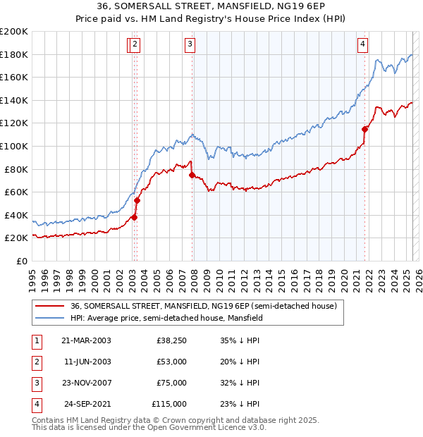 36, SOMERSALL STREET, MANSFIELD, NG19 6EP: Price paid vs HM Land Registry's House Price Index
