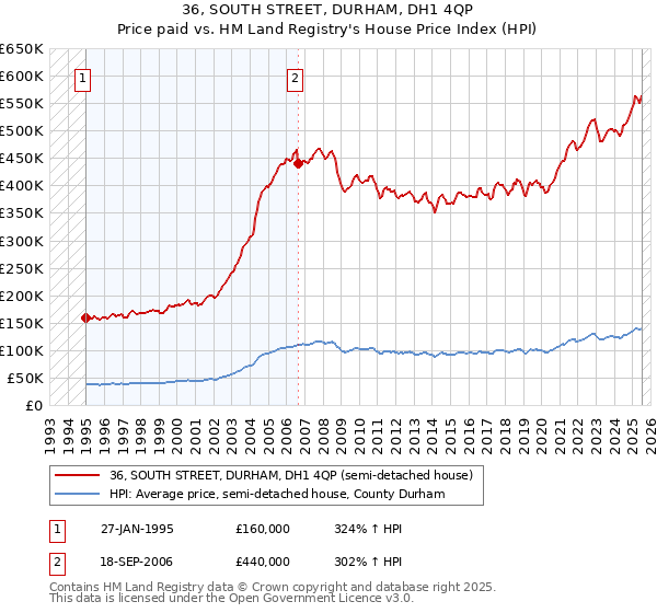 36, SOUTH STREET, DURHAM, DH1 4QP: Price paid vs HM Land Registry's House Price Index