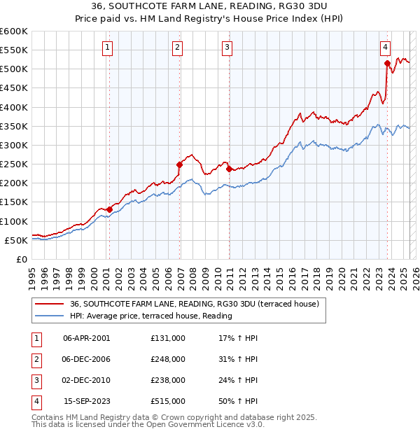 36, SOUTHCOTE FARM LANE, READING, RG30 3DU: Price paid vs HM Land Registry's House Price Index
