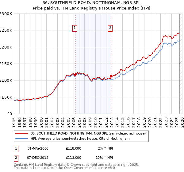 36, SOUTHFIELD ROAD, NOTTINGHAM, NG8 3PL: Price paid vs HM Land Registry's House Price Index