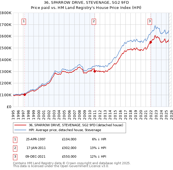 36, SPARROW DRIVE, STEVENAGE, SG2 9FD: Price paid vs HM Land Registry's House Price Index