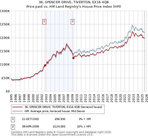 36, SPENCER DRIVE, TIVERTON, EX16 4QB: Price paid vs HM Land Registry's House Price Index