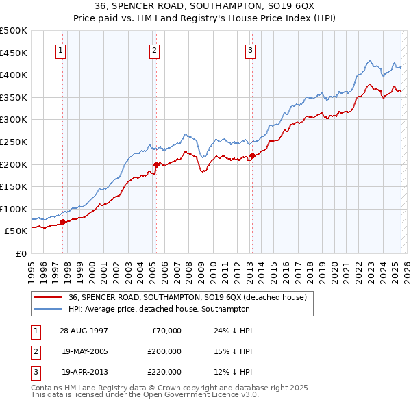 36, SPENCER ROAD, SOUTHAMPTON, SO19 6QX: Price paid vs HM Land Registry's House Price Index
