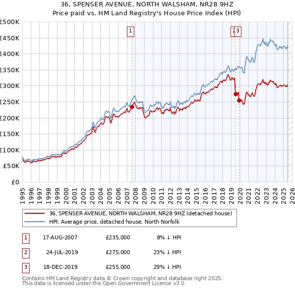 36, SPENSER AVENUE, NORTH WALSHAM, NR28 9HZ: Price paid vs HM Land Registry's House Price Index