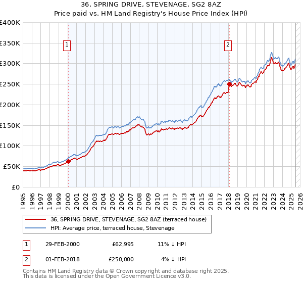 36, SPRING DRIVE, STEVENAGE, SG2 8AZ: Price paid vs HM Land Registry's House Price Index