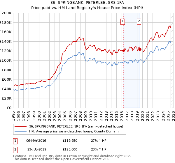 36, SPRINGBANK, PETERLEE, SR8 1FA: Price paid vs HM Land Registry's House Price Index