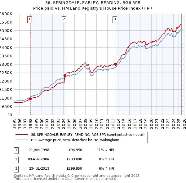 36, SPRINGDALE, EARLEY, READING, RG6 5PR: Price paid vs HM Land Registry's House Price Index