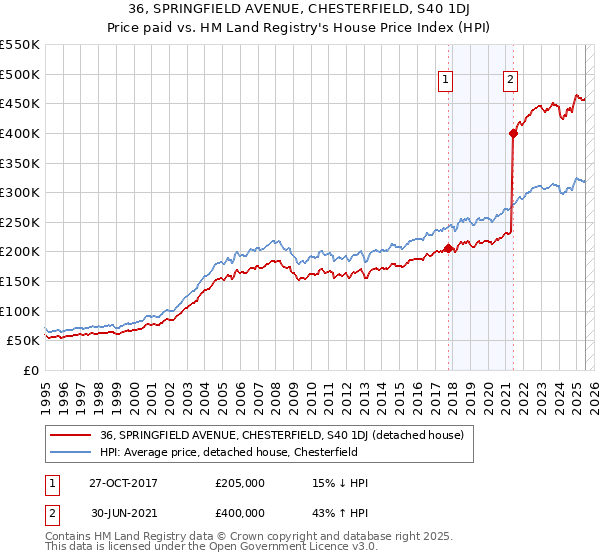 36, SPRINGFIELD AVENUE, CHESTERFIELD, S40 1DJ: Price paid vs HM Land Registry's House Price Index
