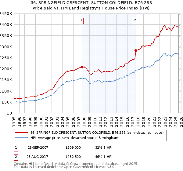 36, SPRINGFIELD CRESCENT, SUTTON COLDFIELD, B76 2SS: Price paid vs HM Land Registry's House Price Index