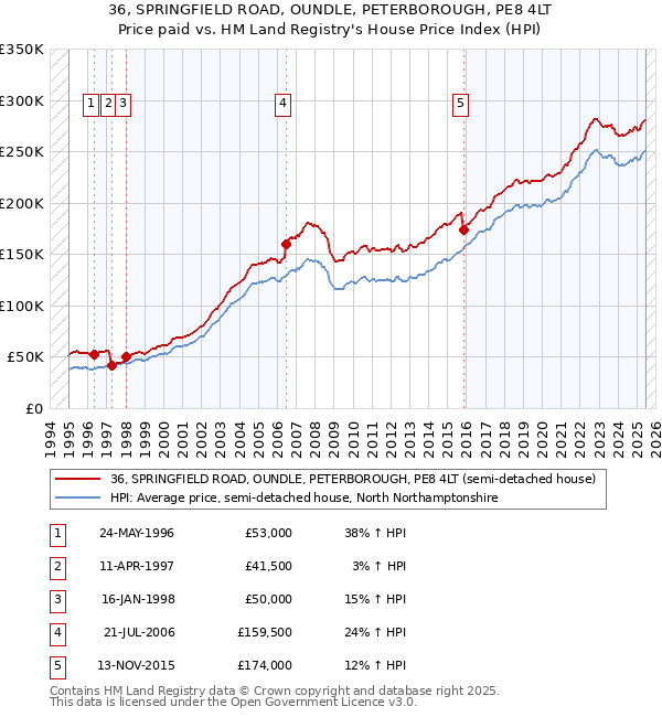 36, SPRINGFIELD ROAD, OUNDLE, PETERBOROUGH, PE8 4LT: Price paid vs HM Land Registry's House Price Index