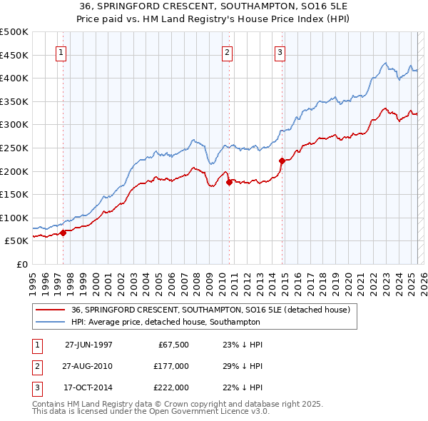 36, SPRINGFORD CRESCENT, SOUTHAMPTON, SO16 5LE: Price paid vs HM Land Registry's House Price Index