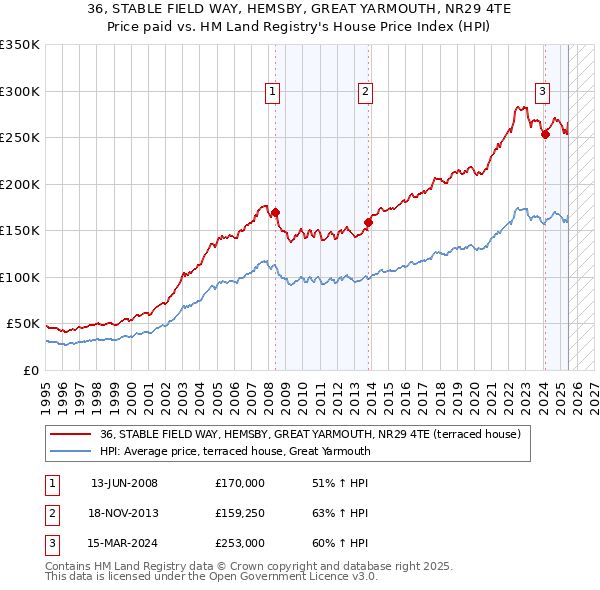 36, STABLE FIELD WAY, HEMSBY, GREAT YARMOUTH, NR29 4TE: Price paid vs HM Land Registry's House Price Index