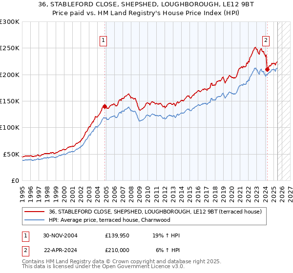 36, STABLEFORD CLOSE, SHEPSHED, LOUGHBOROUGH, LE12 9BT: Price paid vs HM Land Registry's House Price Index