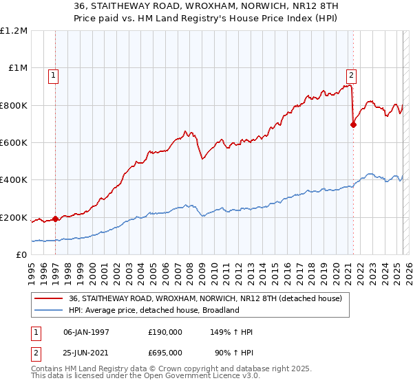 36, STAITHEWAY ROAD, WROXHAM, NORWICH, NR12 8TH: Price paid vs HM Land Registry's House Price Index