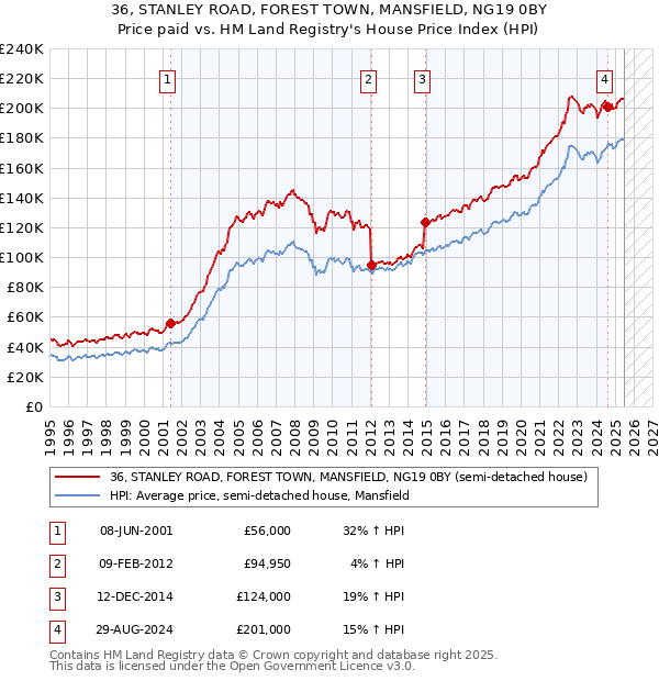 36, STANLEY ROAD, FOREST TOWN, MANSFIELD, NG19 0BY: Price paid vs HM Land Registry's House Price Index