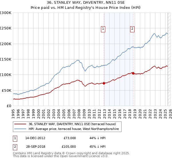 36, STANLEY WAY, DAVENTRY, NN11 0SE: Price paid vs HM Land Registry's House Price Index