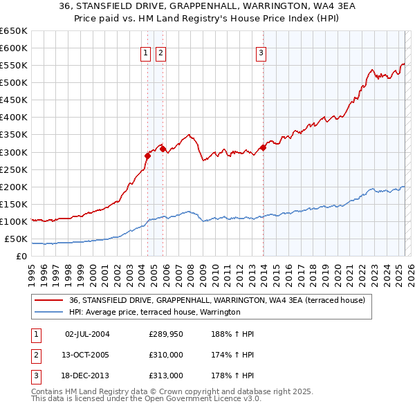 36, STANSFIELD DRIVE, GRAPPENHALL, WARRINGTON, WA4 3EA: Price paid vs HM Land Registry's House Price Index