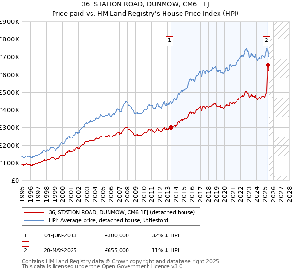36, STATION ROAD, DUNMOW, CM6 1EJ: Price paid vs HM Land Registry's House Price Index