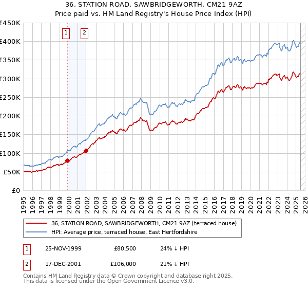 36, STATION ROAD, SAWBRIDGEWORTH, CM21 9AZ: Price paid vs HM Land Registry's House Price Index