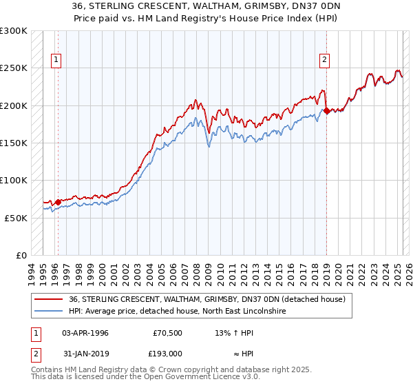 36, STERLING CRESCENT, WALTHAM, GRIMSBY, DN37 0DN: Price paid vs HM Land Registry's House Price Index