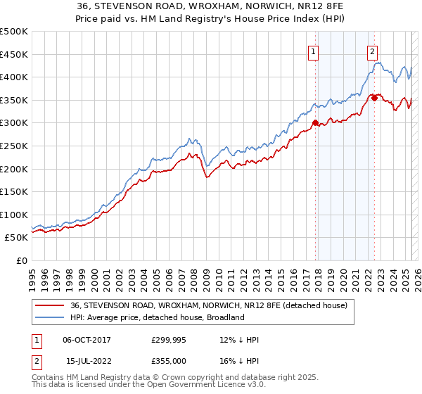 36, STEVENSON ROAD, WROXHAM, NORWICH, NR12 8FE: Price paid vs HM Land Registry's House Price Index