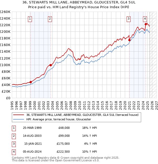 36, STEWARTS MILL LANE, ABBEYMEAD, GLOUCESTER, GL4 5UL: Price paid vs HM Land Registry's House Price Index