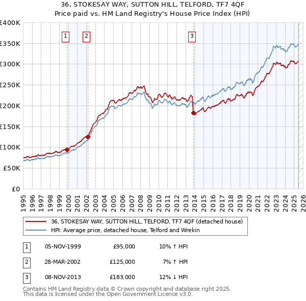 36, STOKESAY WAY, SUTTON HILL, TELFORD, TF7 4QF: Price paid vs HM Land Registry's House Price Index