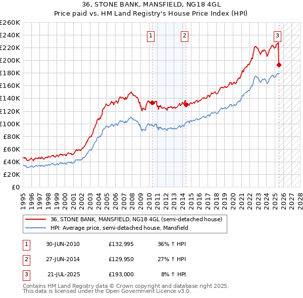 36, STONE BANK, MANSFIELD, NG18 4GL: Price paid vs HM Land Registry's House Price Index