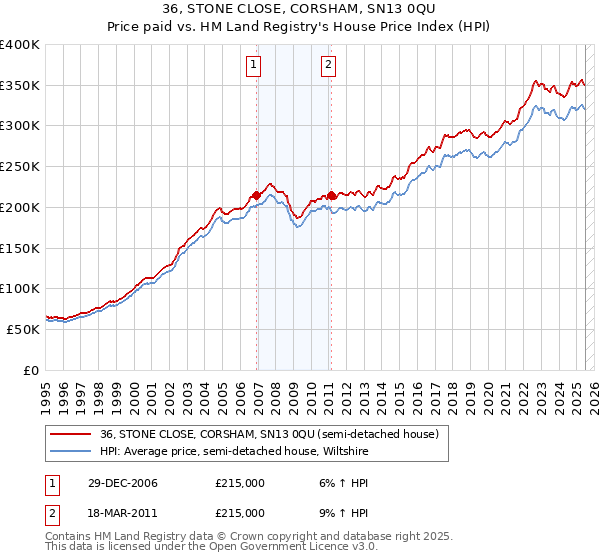 36, STONE CLOSE, CORSHAM, SN13 0QU: Price paid vs HM Land Registry's House Price Index