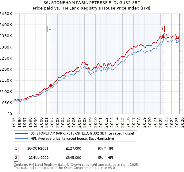 36, STONEHAM PARK, PETERSFIELD, GU32 3BT: Price paid vs HM Land Registry's House Price Index