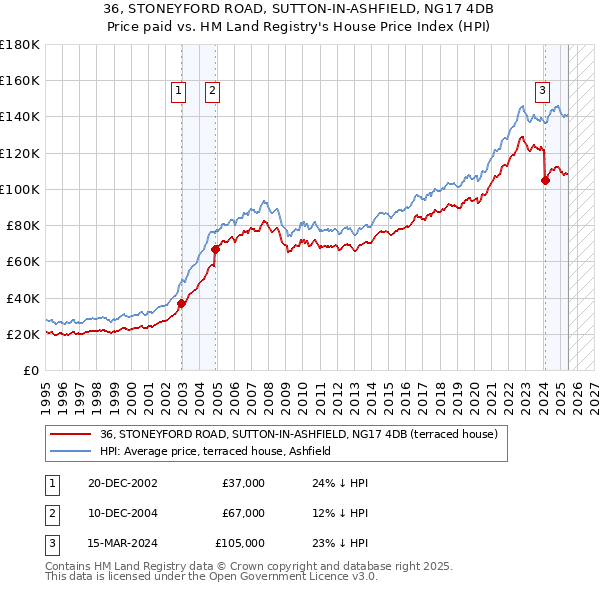 36, STONEYFORD ROAD, SUTTON-IN-ASHFIELD, NG17 4DB: Price paid vs HM Land Registry's House Price Index