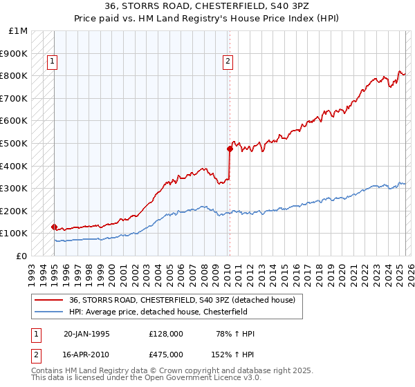 36, STORRS ROAD, CHESTERFIELD, S40 3PZ: Price paid vs HM Land Registry's House Price Index