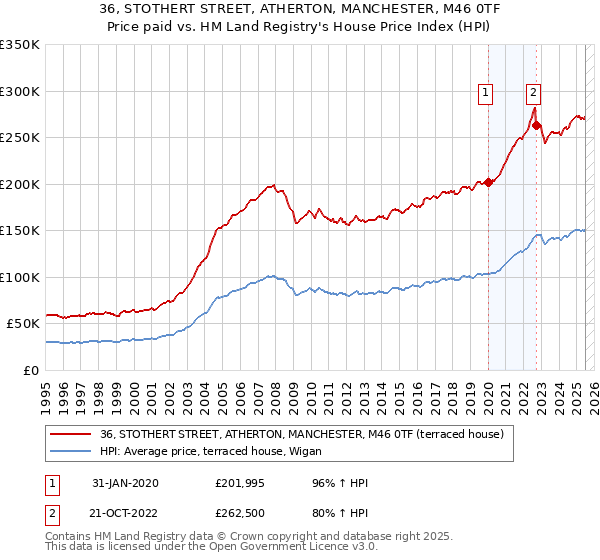 36, STOTHERT STREET, ATHERTON, MANCHESTER, M46 0TF: Price paid vs HM Land Registry's House Price Index