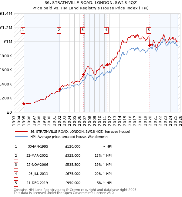 36, STRATHVILLE ROAD, LONDON, SW18 4QZ: Price paid vs HM Land Registry's House Price Index