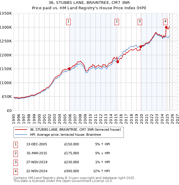 36, STUBBS LANE, BRAINTREE, CM7 3NR: Price paid vs HM Land Registry's House Price Index